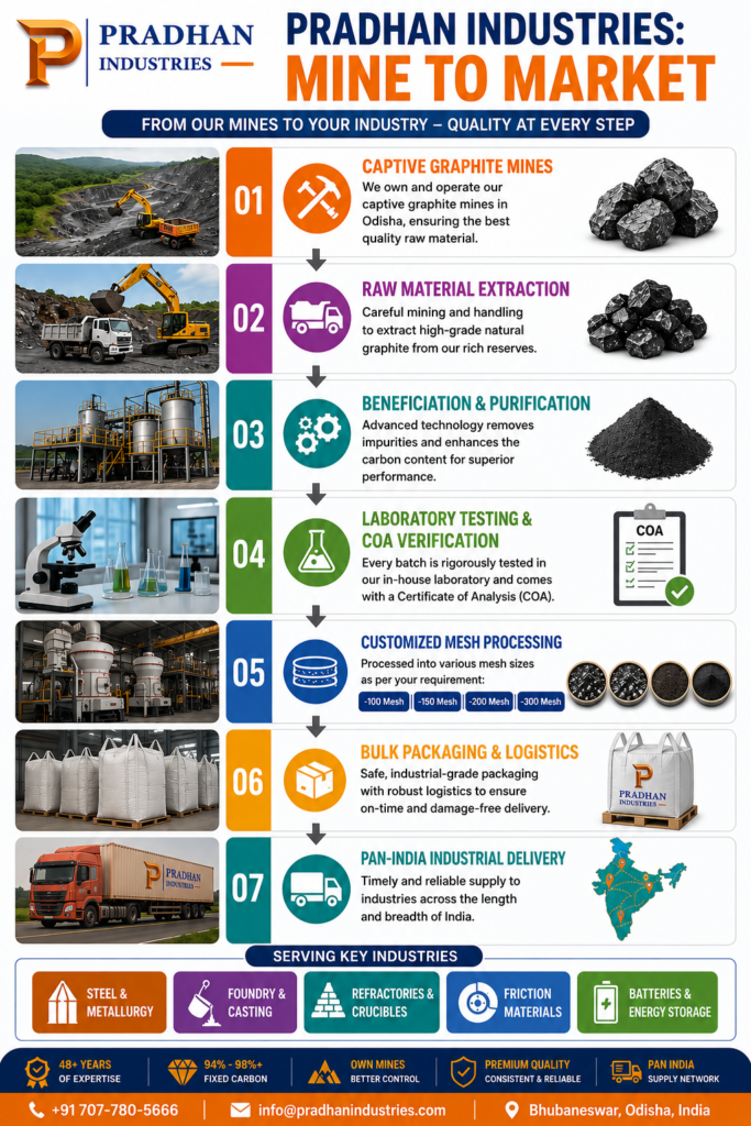 Graphite Manufacturer in Odisha